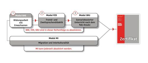 Module